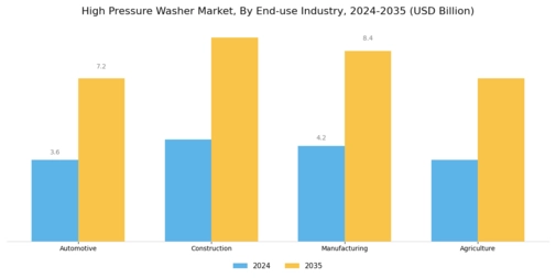 High Pressure Washer Market Segment Image 3