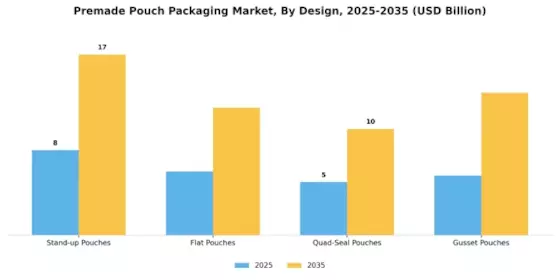 Premade Pouch Packaging Market Segment Image 1