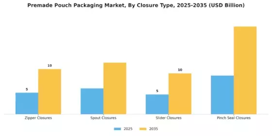 Premade Pouch Packaging Market Segment Image 2