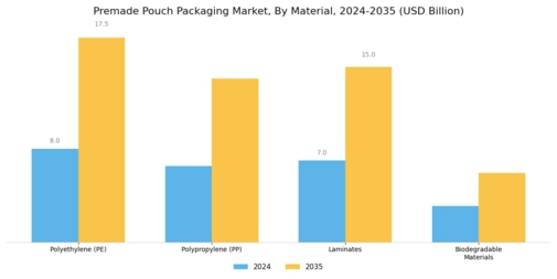 Premade Pouch Packaging Market Segment Image 0