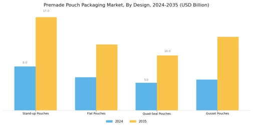 Premade Pouch Packaging Market Segment Image 1