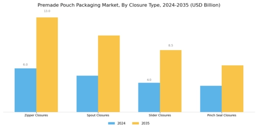 Premade Pouch Packaging Market Segment Image 2