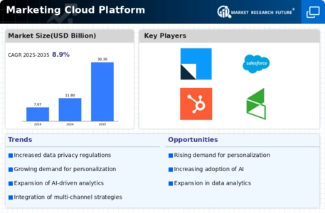 Marketing Cloud Platform Market Infographic