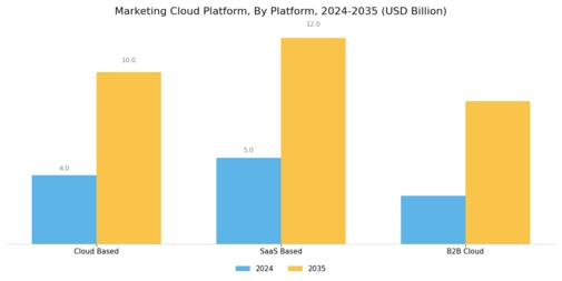 Marketing Cloud Platform Market Segment Image 0