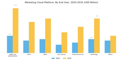 Marketing Cloud Platform Market Segment Image 2