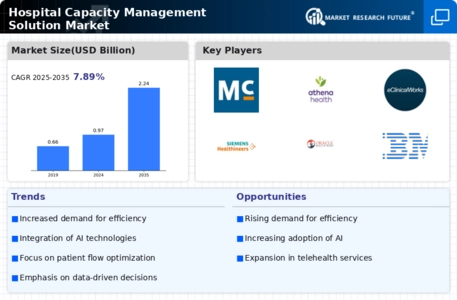 Hospital Capacity Management Solution Market Infographic
