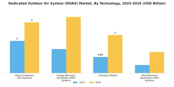 Dedicated Outdoor Air System Market Segment Image 0