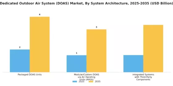 Dedicated Outdoor Air System Market Segment Image 2