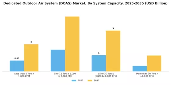 Dedicated Outdoor Air System Market Segment Image 3