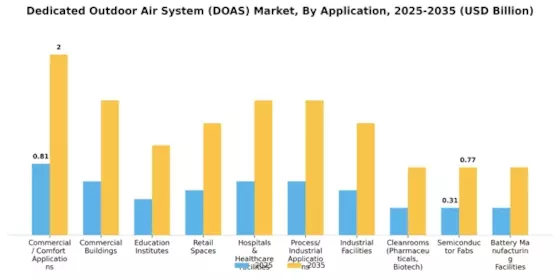 Dedicated Outdoor Air System Market Segment Image 5