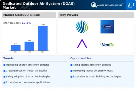 Dedicated Outdoor Air System Market Infographic