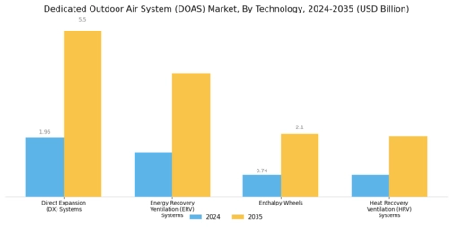 Dedicated Outdoor Air System Market Segment Image 0