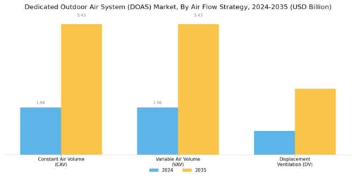 Dedicated Outdoor Air System Market Segment Image 1