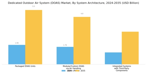 Dedicated Outdoor Air System Market Segment Image 2