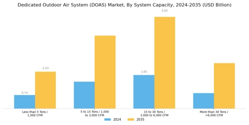Dedicated Outdoor Air System Market Segment Image 3