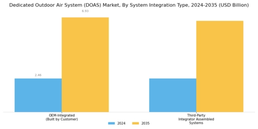 Dedicated Outdoor Air System Market Segment Image 4