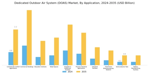Dedicated Outdoor Air System Market Segment Image 5