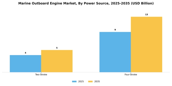 Marine Outboard Engine Market Segment Image 3