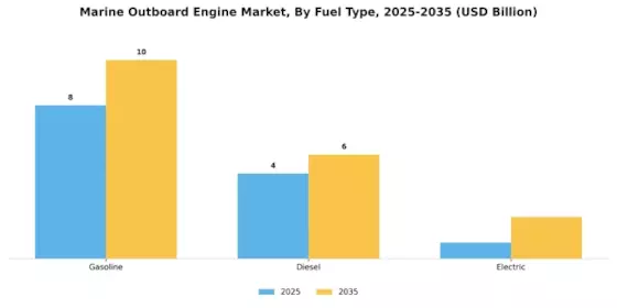 Marine Outboard Engine Market Segment Image 1