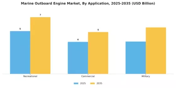 Marine Outboard Engine Market Segment Image 3
