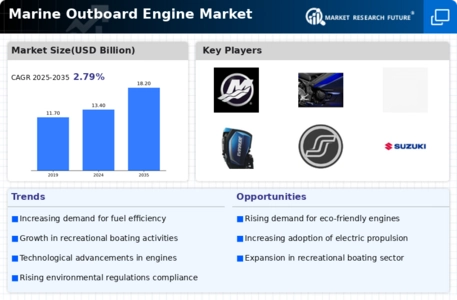 Marine Outboard Engine Market Infographic