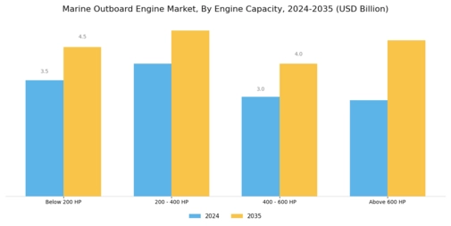 Marine Outboard Engine Market Segment Image 0