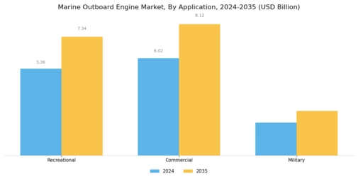 Marine Outboard Engine Market Segment Image 3