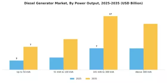 Diesel Generator Market Segment Image 2