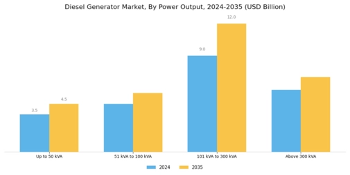 Diesel Generator Market Segment Image 2