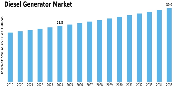 Diesel Generator Market Size