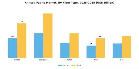 Knitted Fabric Market Segment Image 0