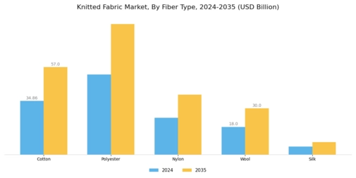 Knitted Fabric Market Segment Image 0