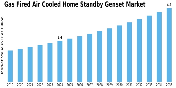Gas Fired Air Cooled Home Standby Genset Market Size