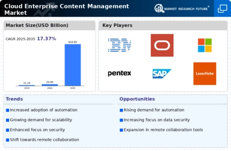 Cloud Enterprise Content Management Market
 Infographic