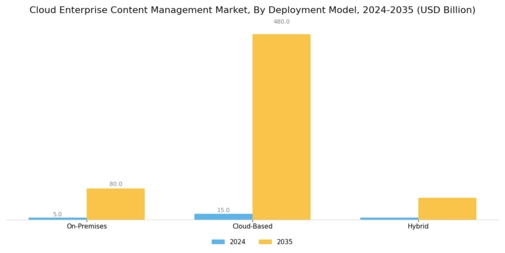 Cloud Enterprise Content Management Market
 Segment Image 0