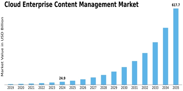 Cloud Enterprise Content Management Market
 Size