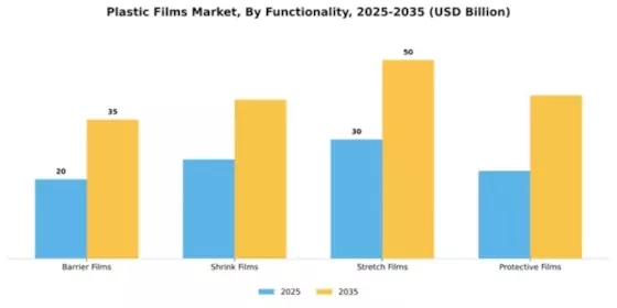 Plastic Films Market Segment Image 2