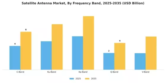 Satellite Antenna Market Segment Image 0