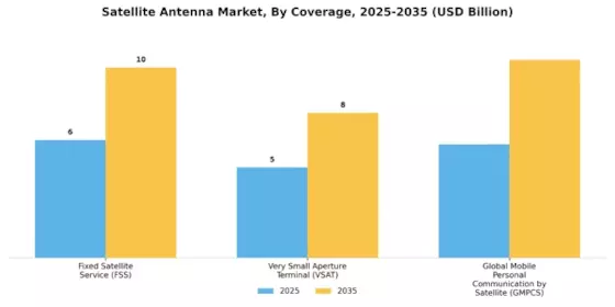 Satellite Antenna Market Segment Image 3