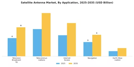 Satellite Antenna Market Segment Image 4