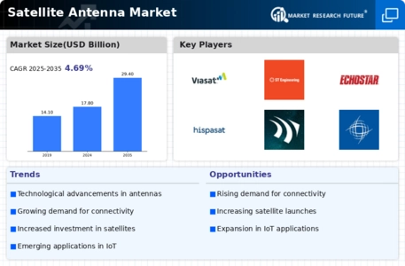 Satellite Antenna Market Infographic