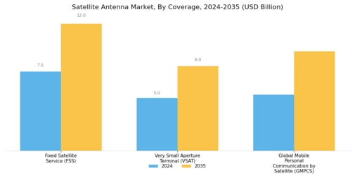 Satellite Antenna Market Segment Image 3