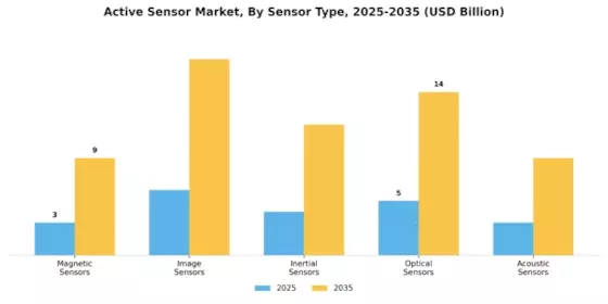 Active Sensor Market Segment Image 0
