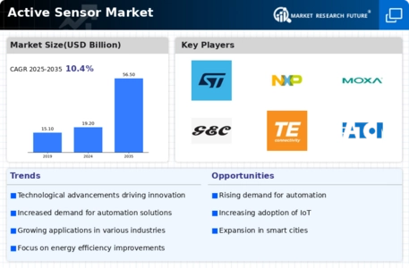 Active Sensor Market Infographic Active Sensor Market Infographic