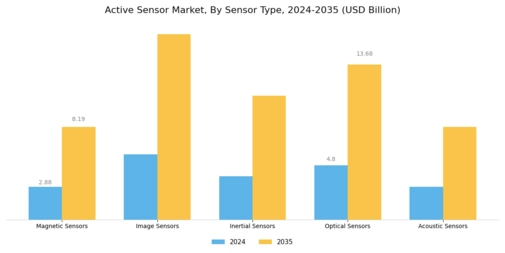Active Sensor Market Segment Image 0