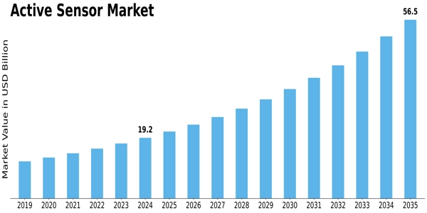 Active Sensor Market Size