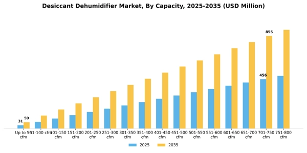 Desiccant Dehumidifier Market Segment Image 1