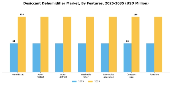 Desiccant Dehumidifier Market Segment Image 2