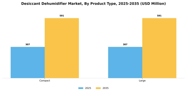 Desiccant Dehumidifier Market Segment Image 3