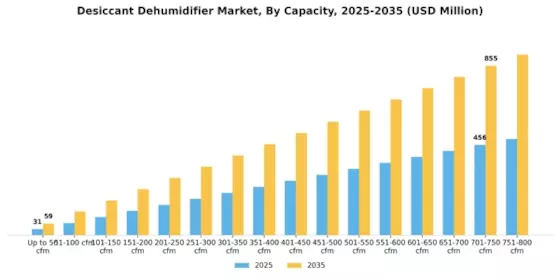 Desiccant Dehumidifier Market Segment Image 1